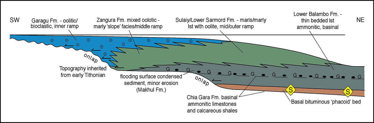 Stratigraphy of the Arabian Plate ½ day Workshops